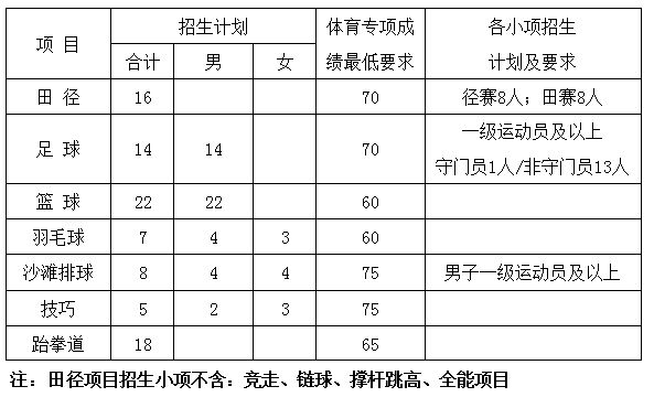 【2023体育单招】70所综合类院校招生计划汇总插图22