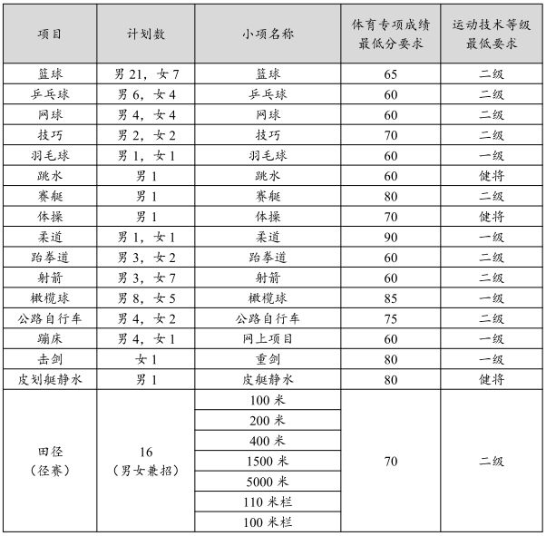 【2023体育单招】70所综合类院校招生计划汇总插图25