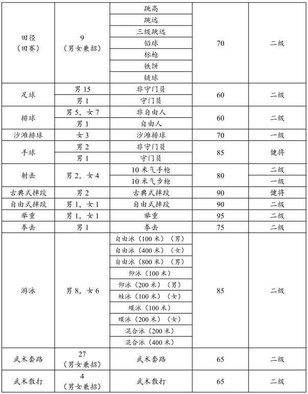 【2023体育单招】70所综合类院校招生计划汇总插图26