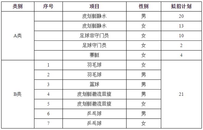 【2023体育单招】70所综合类院校招生计划汇总插图30