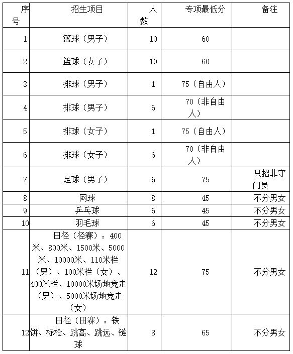 【2023体育单招】70所综合类院校招生计划汇总插图31