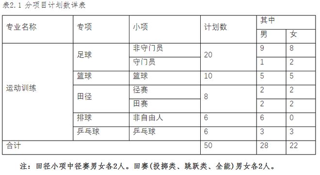 【2023体育单招】70所综合类院校招生计划汇总插图35