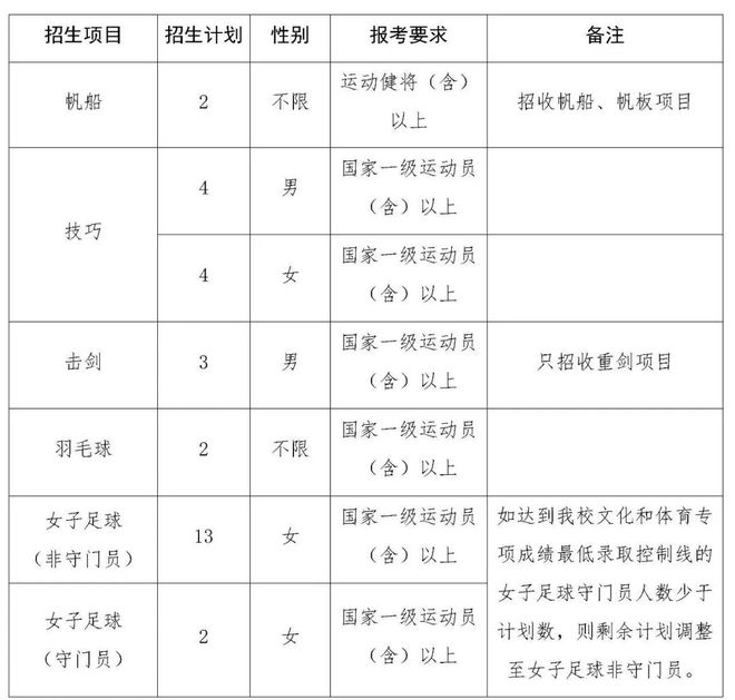 【2023体育单招】70所综合类院校招生计划汇总插图39