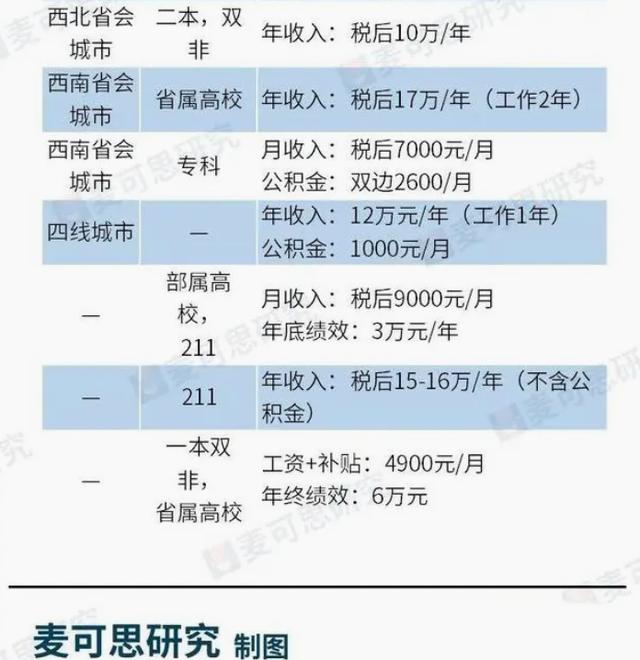 多所院校辅导员“收入”流出，十分诱人，江苏公办专科年收入15万插图4