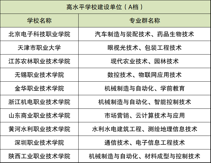 双一流大专高职有哪些？附双一流专科学校排名全国（2021年参考）插图2