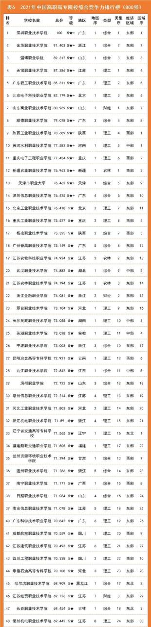 国内100所大专院校排名，遍布全国各地，深职连续十年夺冠插图5