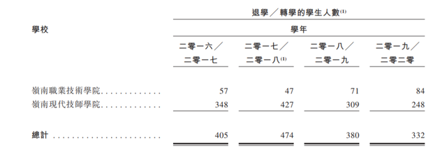 就业率下滑、营收增速缓慢，岭南教育能借上市一飞冲天吗？插图4