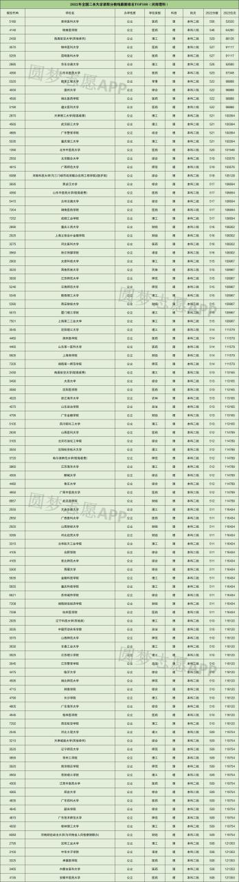 全国大学录取分数线排名2022最新排名（一本、二本汇总）插图2