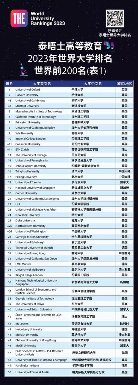 泰晤士高等教育(THE)2023年世界大学排名出炉，中国大陆95所高校上榜插图4