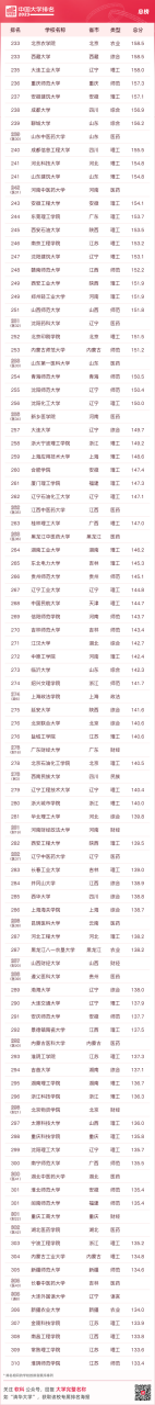 中国十大名牌大学（最新中国大学排名（附榜单））插图35