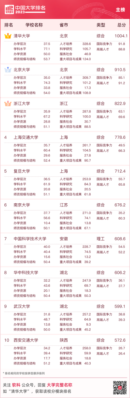 中国十大名牌大学（最新中国大学排名（附榜单））插图