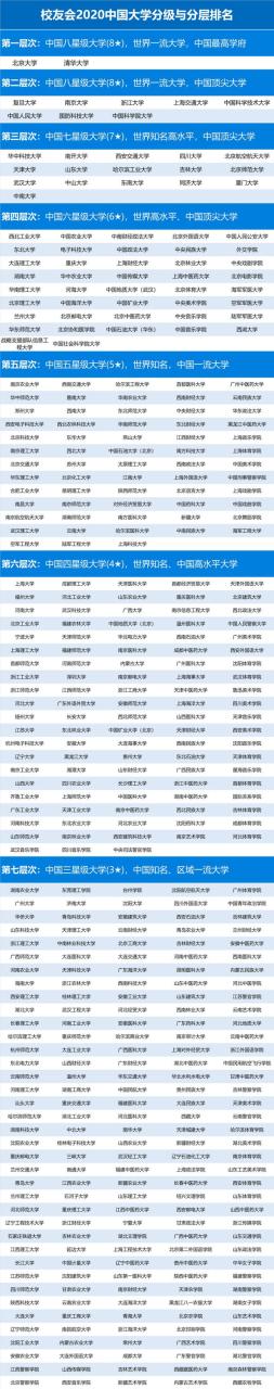 校友会2020中国大学分级与分层排名，北大清华雄居第一层次插图7