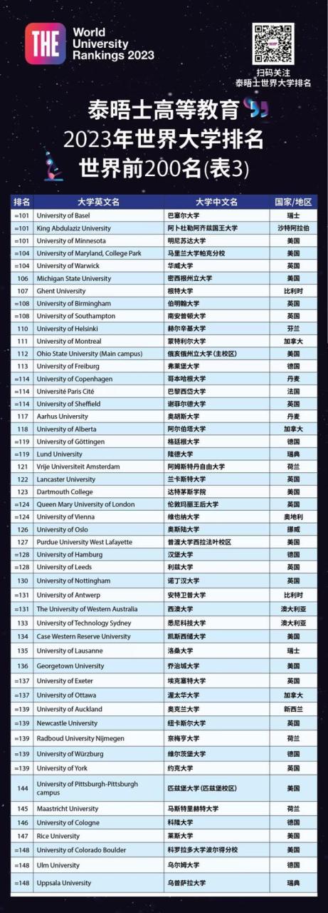 泰晤士高等教育(THE)2023年世界大学排名出炉，中国大陆95所高校上榜插图6