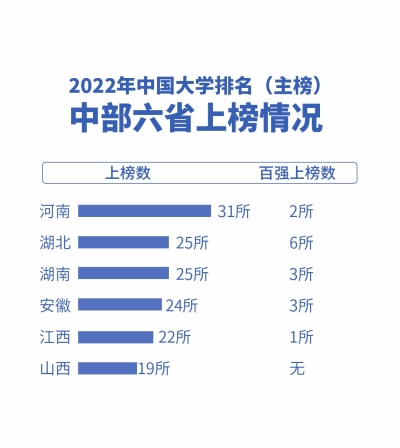 最新国内大学排名出炉河南31所高校上榜数量居中部第一插图1