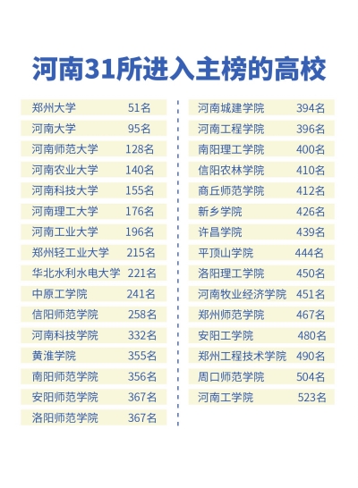 最新国内大学排名出炉河南31所高校上榜数量居中部第一插图