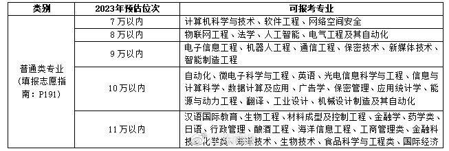 近百所高校预估录取分数线公布!山大、中海洋、山师、山财、济大等插图10