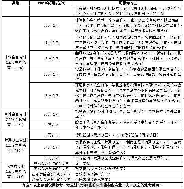 近百所高校预估录取分数线公布!山大、中海洋、山师、山财、济大等插图11