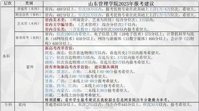 近百所高校预估录取分数线公布!山大、中海洋、山师、山财、济大等插图12