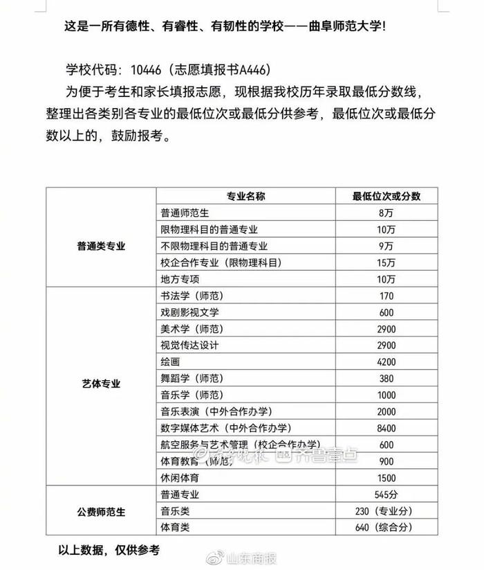 近百所高校预估录取分数线公布!山大、中海洋、山师、山财、济大等插图13