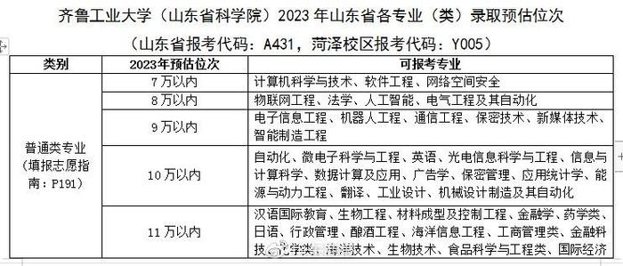 近百所高校预估录取分数线公布!山大、中海洋、山师、山财、济大等插图6