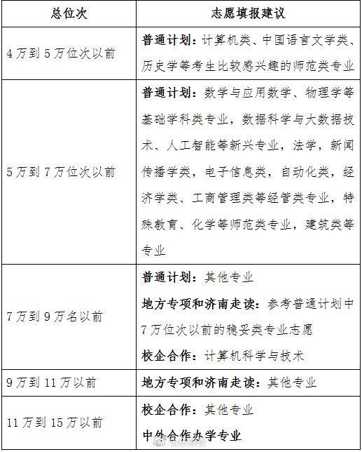 近百所高校预估录取分数线公布!山大、中海洋、山师、山财、济大等插图8