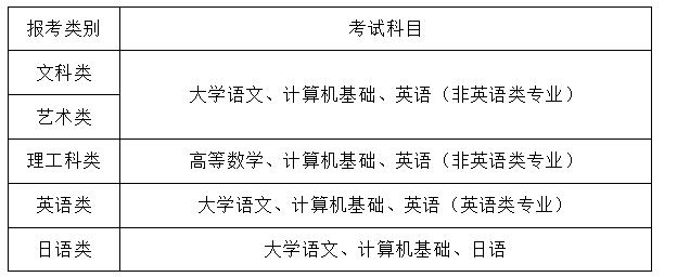 2020各省份专升本考试科目及分值汇总插图1