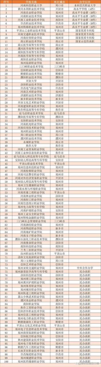 河南157所大学，除了郑州大学、河南大学还有哪些是好大学？插图3