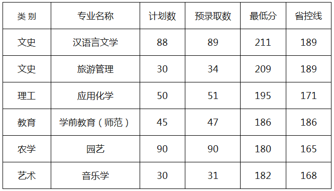 丽水学院专升本近几年录取分数线情况！插图2