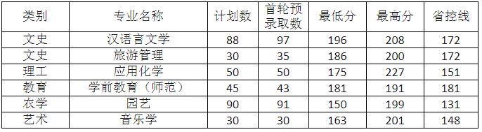 丽水学院专升本近几年录取分数线情况！插图3