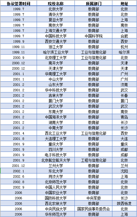 985、211、双一流高校名单汇总，全网最全插图