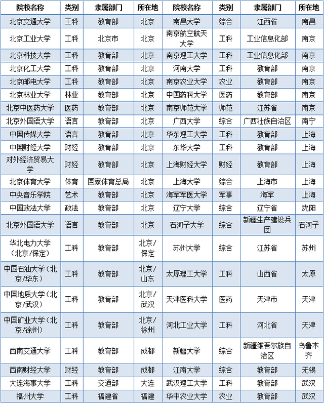 985、211、双一流高校名单汇总，全网最全插图1