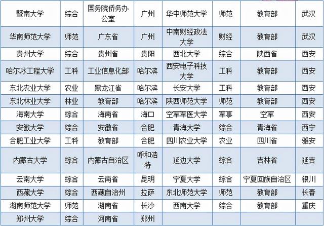 985、211、双一流高校名单汇总，全网最全插图2