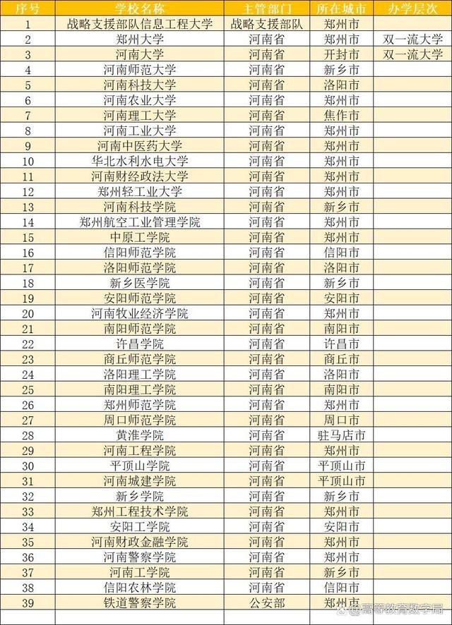 河南157所大学，除了郑州大学、河南大学还有哪些是好大学？插图1