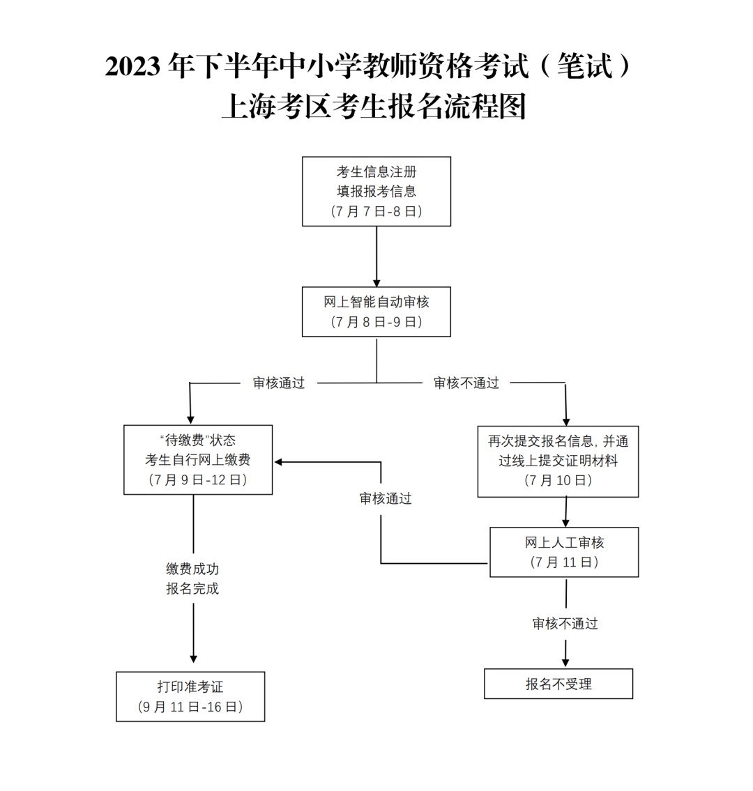 2023年下半年中小学教师资格考试（笔试）上海考区7月7日开始报名插图2