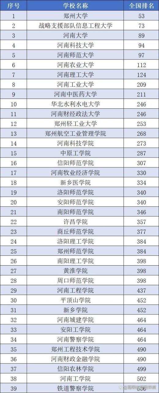 河南157所大学，除了郑州大学、河南大学还有哪些是好大学？插图4