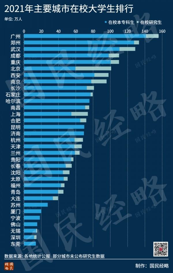 2022全国各大城市高校排行公布：武汉高校数量全国第二插图1