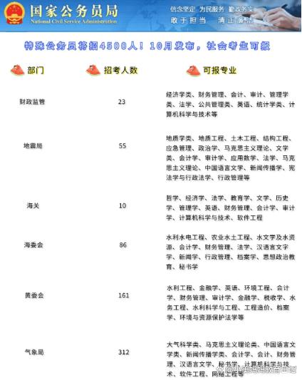 特殊公务员招录计划公布，招聘人数多且范围大，社会考生机会多插图3