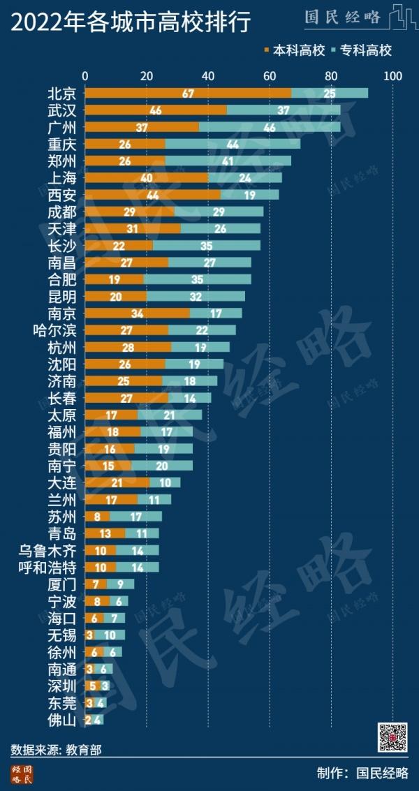 2022全国各大城市高校排行公布：武汉高校数量全国第二插图