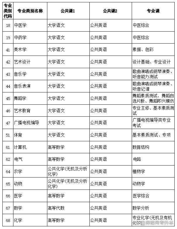 2023年各省专升本考试科目汇总插图1