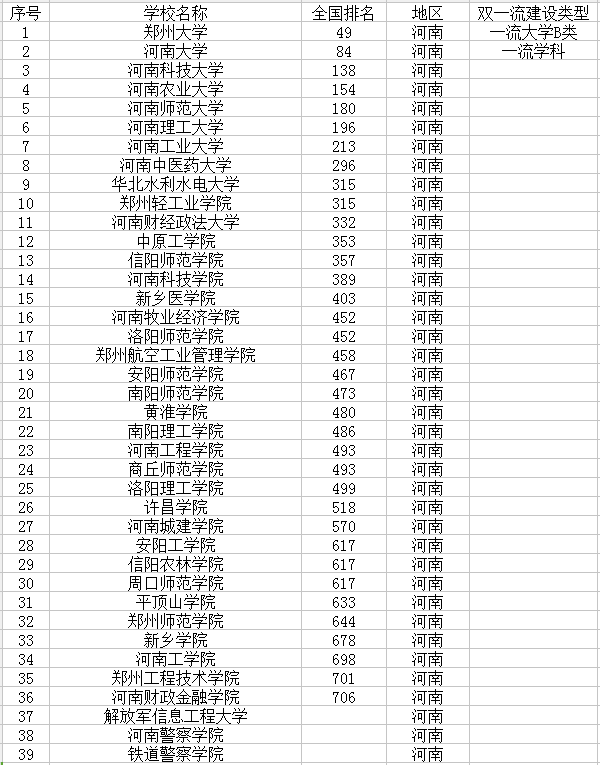 2022河南最新高校名单 有哪些大学插图1