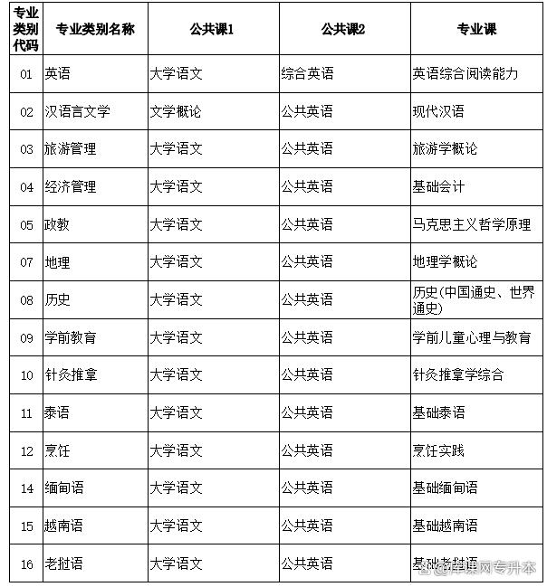 2023年各省专升本考试科目汇总插图