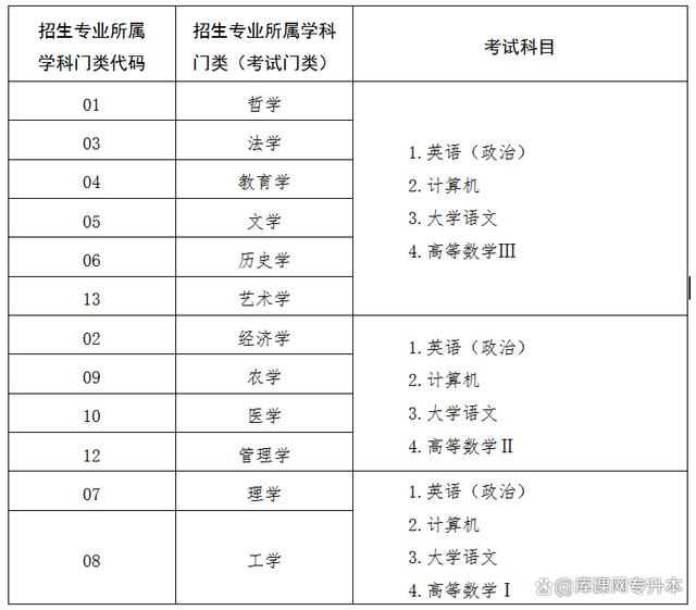 2023年各省专升本考试科目汇总插图3