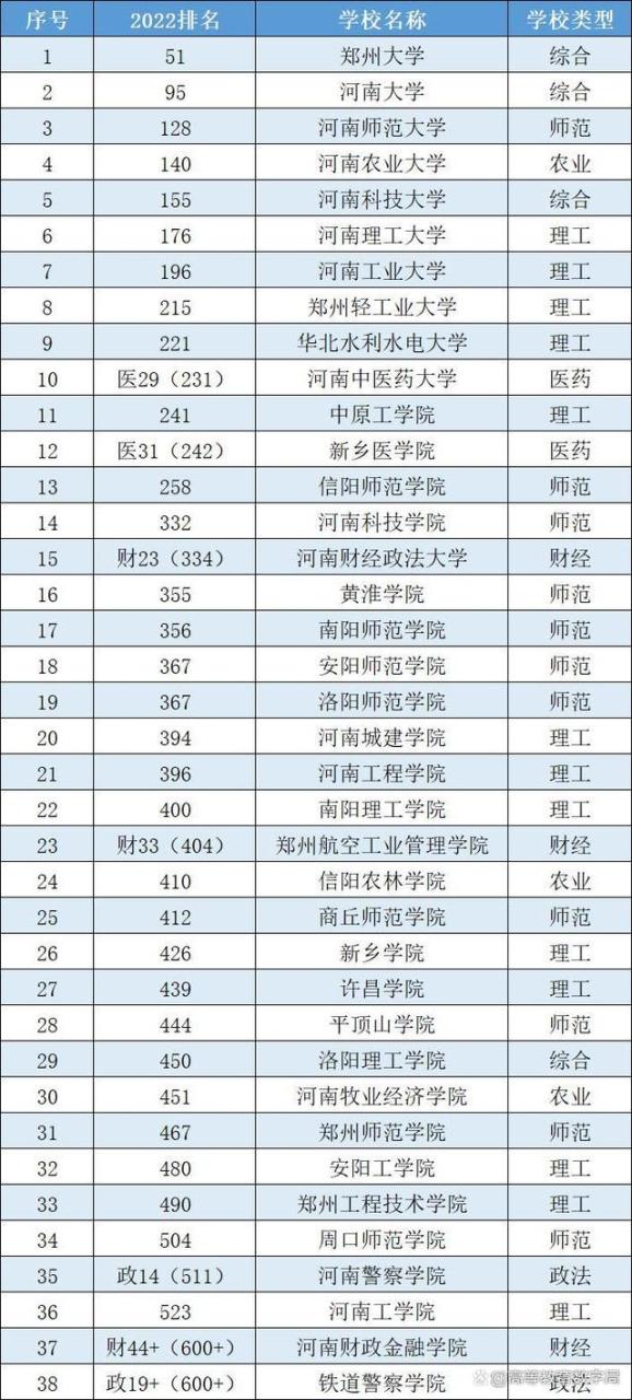 河南157所大学，除了郑州大学、河南大学还有哪些是好大学？插图5