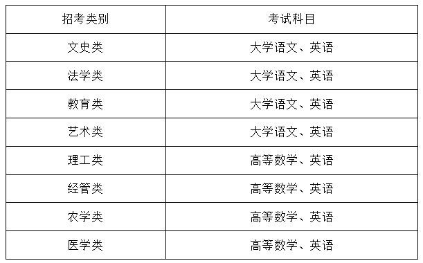 2020各省份专升本考试科目及分值汇总插图