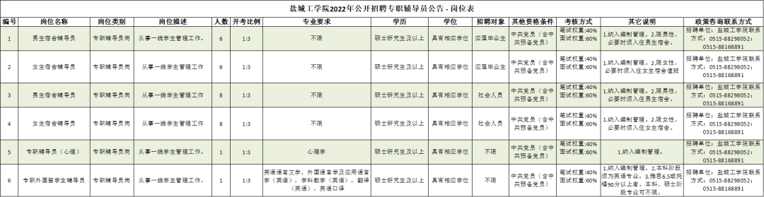 盐城工学院2022年公开招聘专职辅导员公告插图