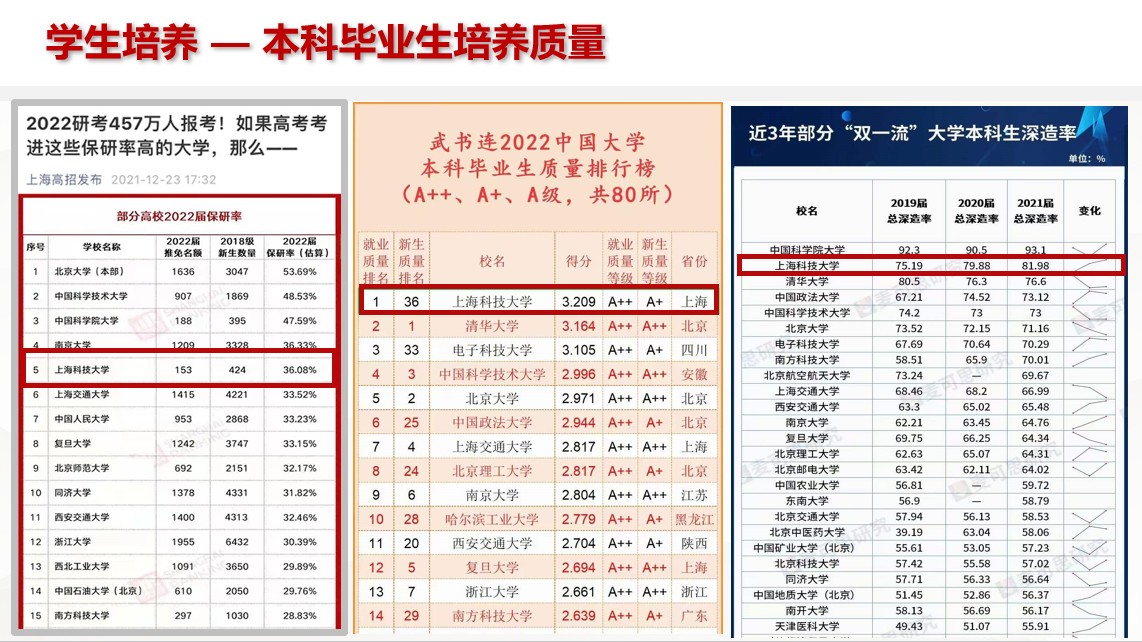 作为双一流高校的上海科技大学，您了解吗？插图15