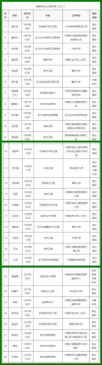 235位中国工程院士候选人全名单出炉，面临第2轮评审！插图4