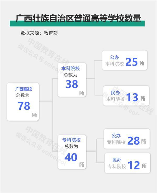 78所！广西的高校有哪些，你了解吗？（附广西高校大全）插图1