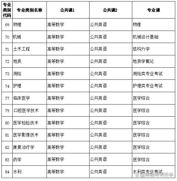 2023年各省专升本考试科目汇总插图2