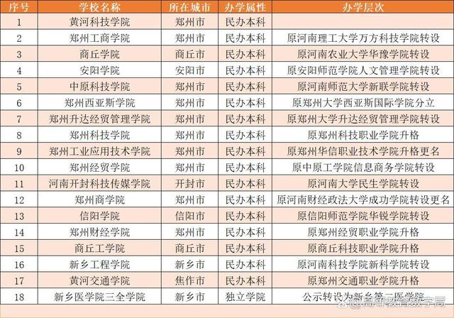 河南157所大学，除了郑州大学、河南大学还有哪些是好大学？插图2